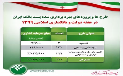 بهره‌برداری از 310 طرح پست بانک‌ایران به ارزش بیش از 3 هزار میلیارد