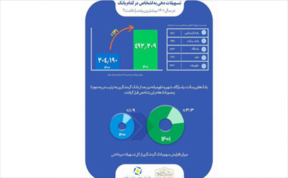 رشد  141 درصدی اعطای تسهیلات بانک گردشگری و کسب رتبه نخست بین بانک‌های خصوصی