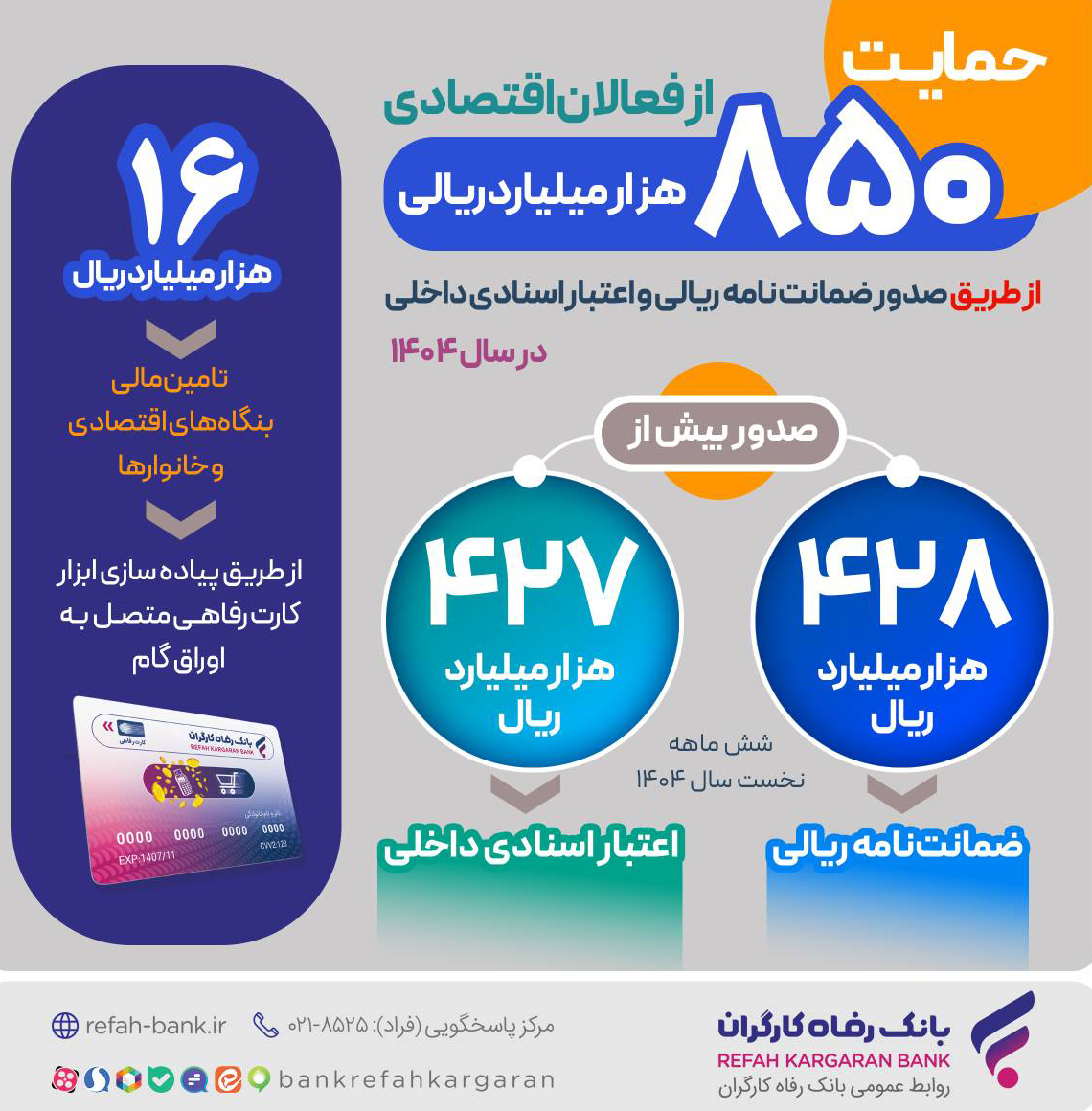 حمایت بیش از ۸۵۰ هزار میلیارد ریالی بانک رفاه کارگران از فعالان اقتصادی