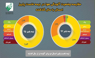 پاییز 96 آلوده‌تر از پاییز ۹۵  