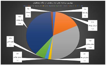 ماه بهشت؛ ویژه برنامه افطار شبکه قرآن، بهترین برنامه از نگاه مخاطبان