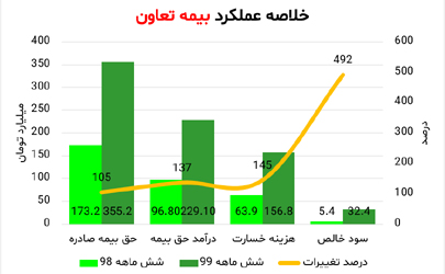جهش سودآوری در بیمه تعاون طی عملکرد نیمسال اول 99