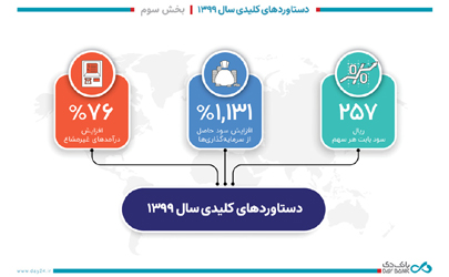 دستاوردهای کلیدی بانک دی در سال 1399- بخش سوم  