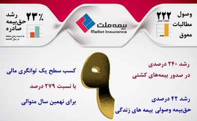 عملکرد 6 ماهه بیمه ملت، فراتر از هدف