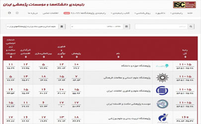 کسب رتبه اول پژوهشگاه حوزه و دانشگاه در میان موسسات پژوهشی علوم انسانی و اجتماعی کشور 