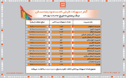 پرداخت بیش از یک همت وام قرض‌الحسنه ودیعه توسط بانک مسکن 