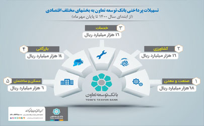 تسهیلات پرداختی بانک توسعه تعاون به بخش های مختلف اقتصادی به 119 هزار میلیارد ریال رسید 