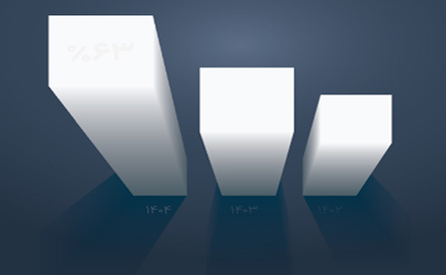 رشد 63 درصدی سود خالص بانک اقتصادنوین 