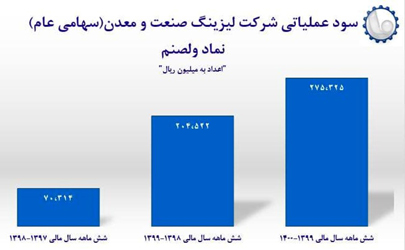 عملکرد عالی شرکت لیزینگ صنعت و معدن در سال‌های اخیر 