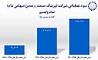 عملکرد عالی شرکت لیزینگ صنعت و معدن در سال‌های اخیر 