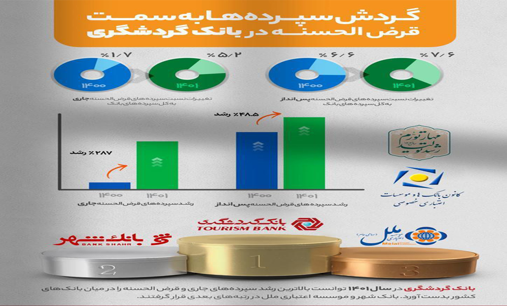 رشد 287 درصدی سپرده‌های قرض‌الحسنه جاری و 48.5 درصدی پس‌انداز بانک گردشگری 
