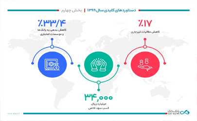 دستاوردهای کلیدی بانک دی در سال 1399- بخش چهارم 