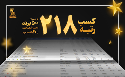 کسب رتبه 218 در میان 500برند برتر بانکی جهان با صعود 20 پله‌ای بانک پاسارگاد 