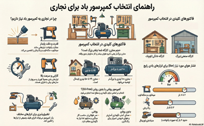 آیا کمپرسور خانگی برای نجاری کافی است