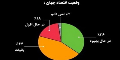 کشورهای تهدید کننده ثبات اقتصاد جهان در سال 2015