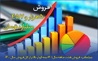 عملکرد فروش هشت ماهه سال 1401 بیمه کوثر بالاتر از کل فروش سال 1400