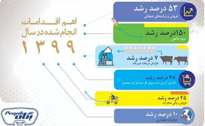 از رشد ۱۵۰ درصدی سود پگاه تا رکورد شکنی صادرات و تولید