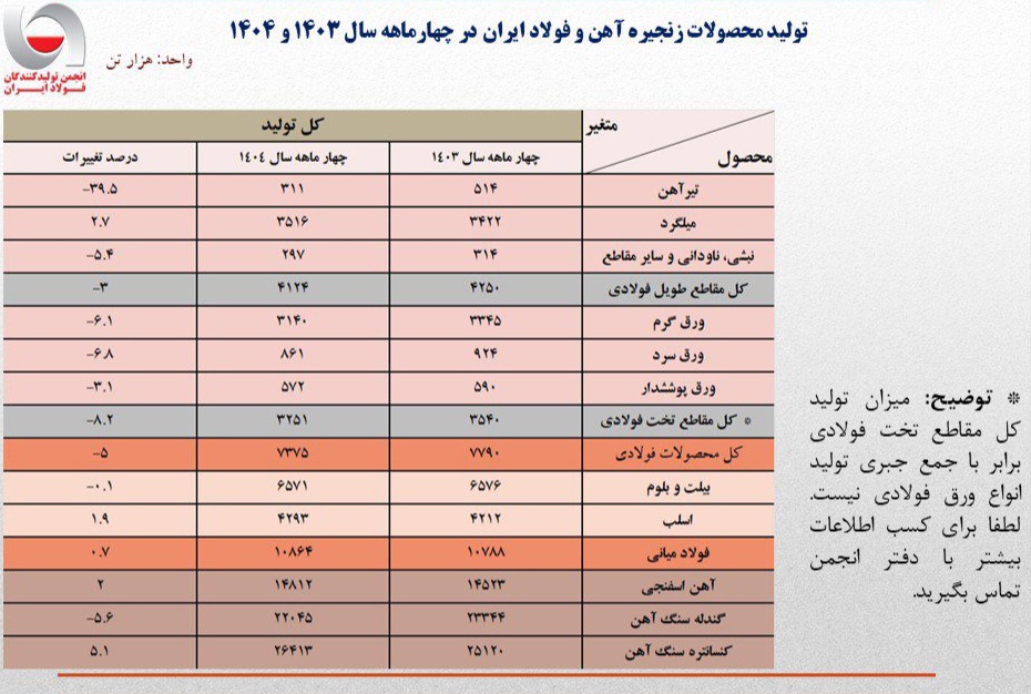 تثبیت نسبی حجم تولید فولاد ایران در ۴ ماهه امسال/ جزئیات کامل تولید محصولات زنجیره آهن و فولاد 